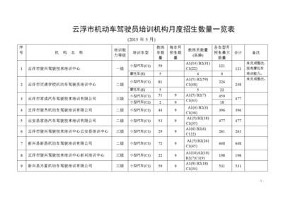 云浮市机动车驾驶员培训机构月度招生情况分析